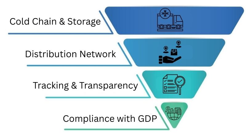 Logistics Infrastructure