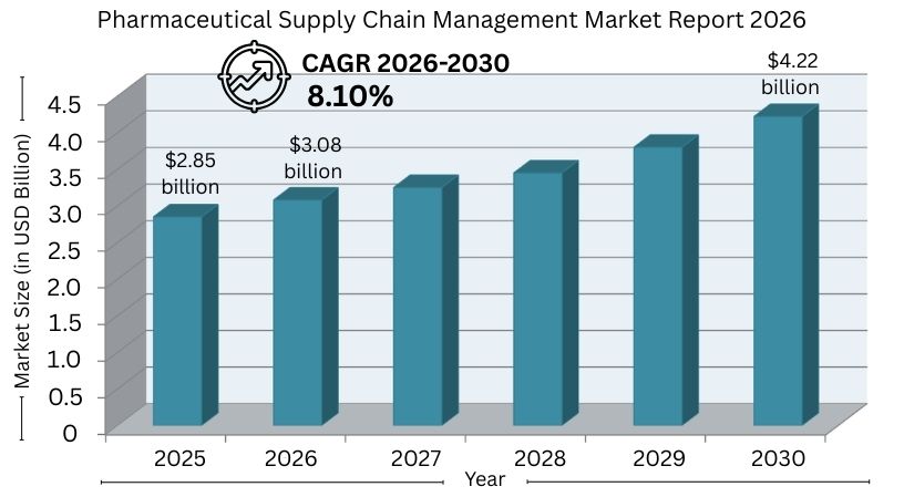 Pharmaceutical Supply Chain Management Market Report 2026