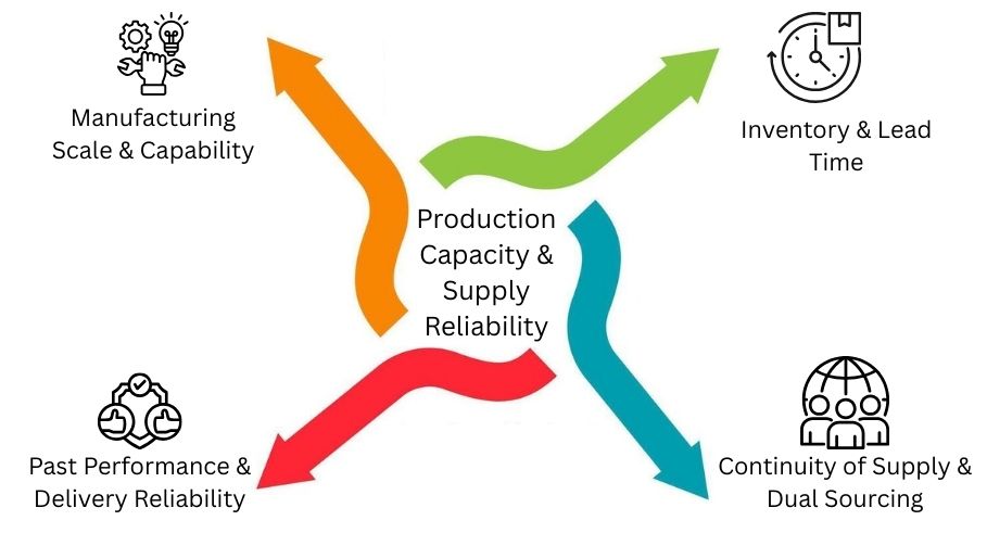 Production Capacity & Supply Reliability