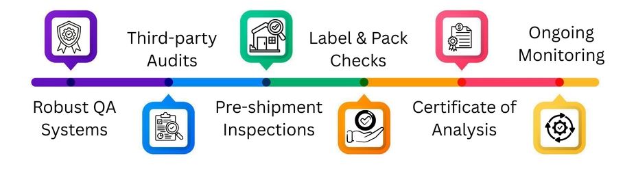 Quality Assurance & Pre-shipment Checks
