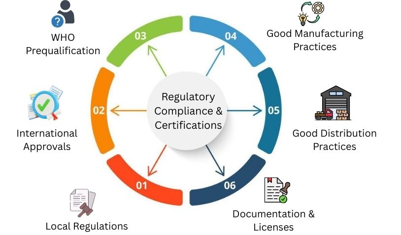 Regulatory Compliance & Certifications
