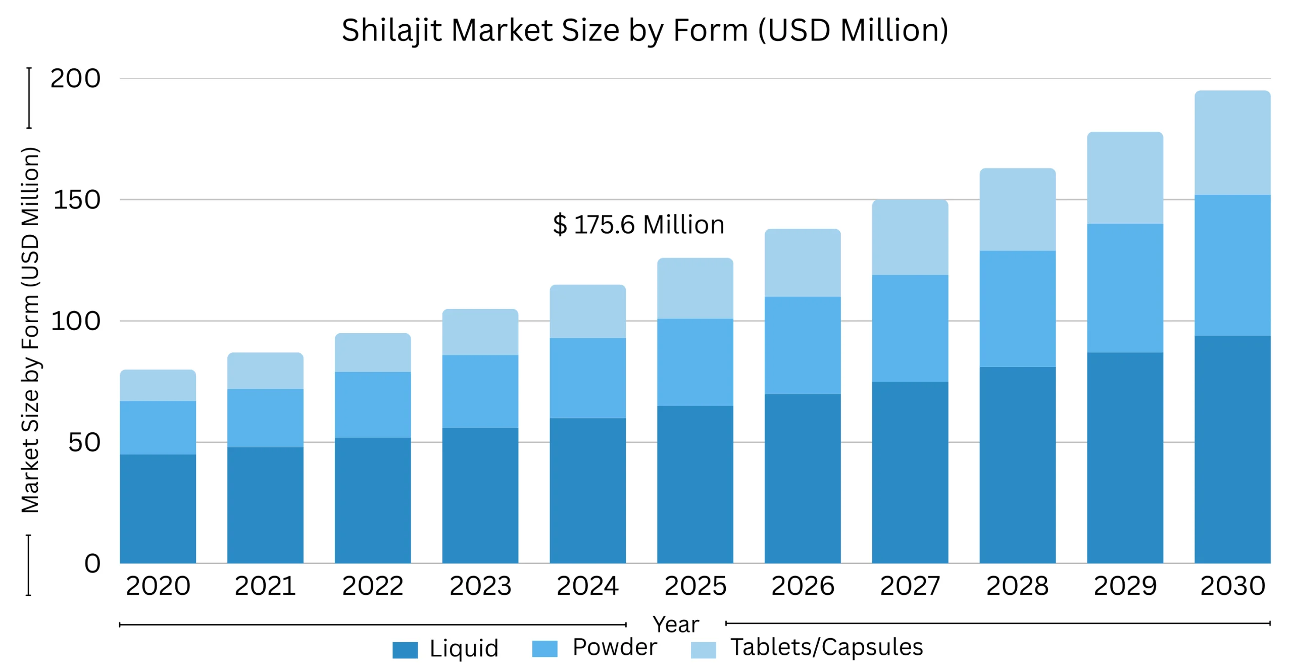 Shilajit Market Size by Form (USD Million)