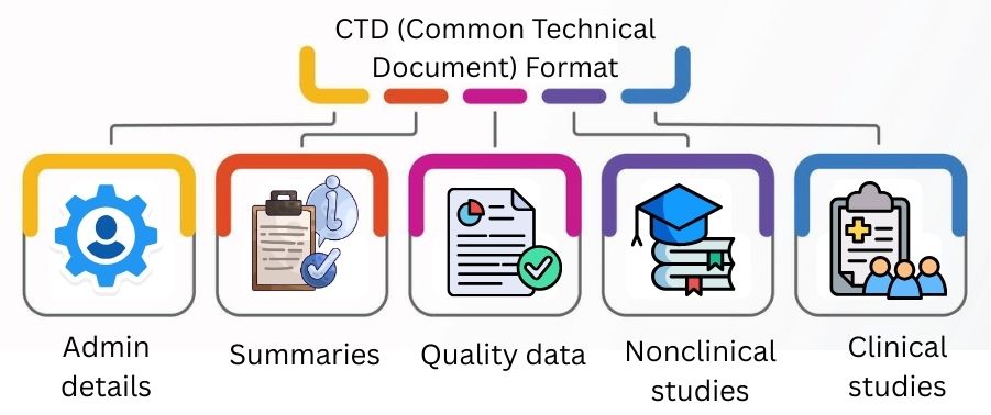 CTD (Common Technical Document) Format