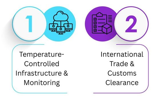 Global Logistics & Customs Compliance