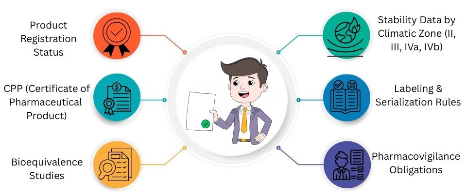 Key Compliance Requirements