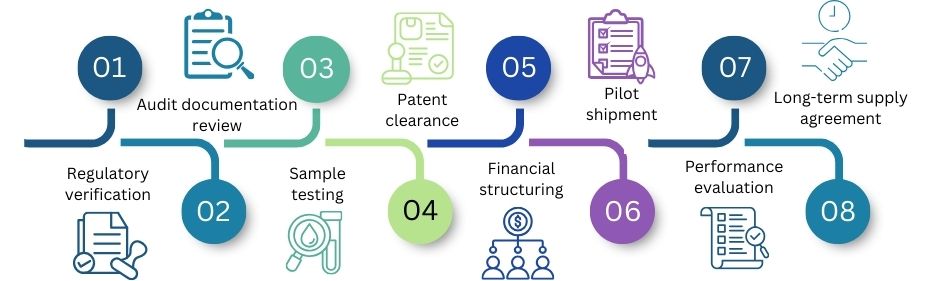 Structured Due Diligence Framework That Reduces Import Risk by 60%+