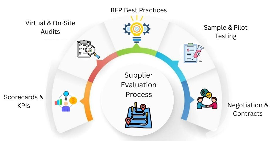 Supplier Evaluation Process