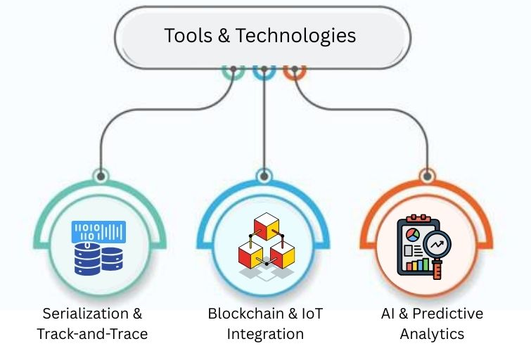 Tools & Technologies