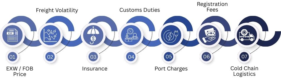 True Landed Cost Analysis Beyond Ex-Factory Pricing