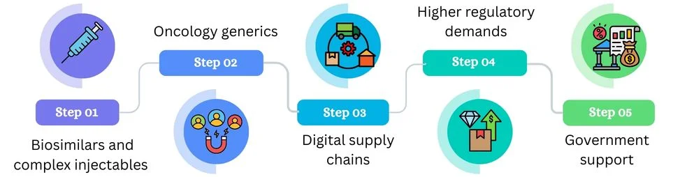future trends in indian generic exports