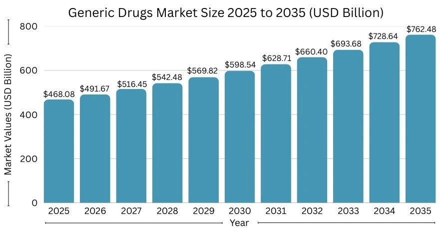 generic drugs market size 2025 to 2035 (usd billion)