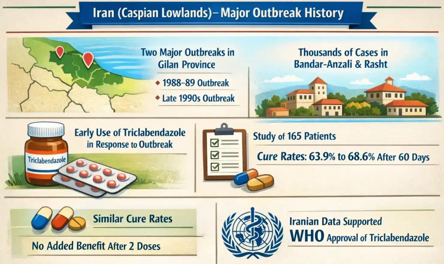 iran (caspian lowlands) - major outbreak history