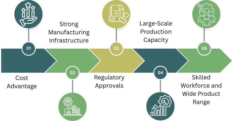 key benefits of sourcing generic medicines from india