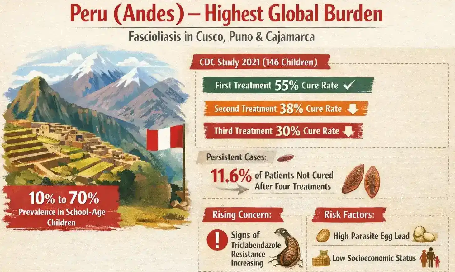 peru (andes) - highest global burden