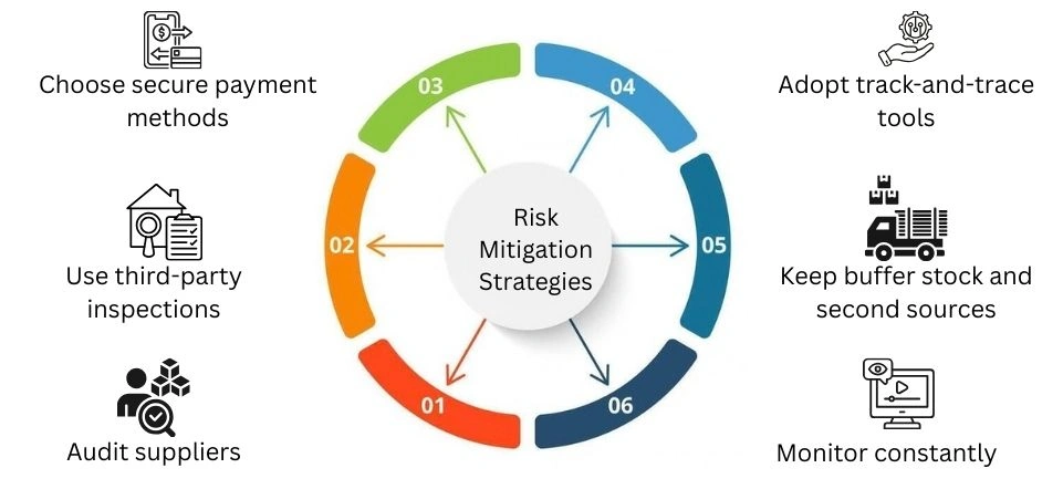 risk mitigation strategies