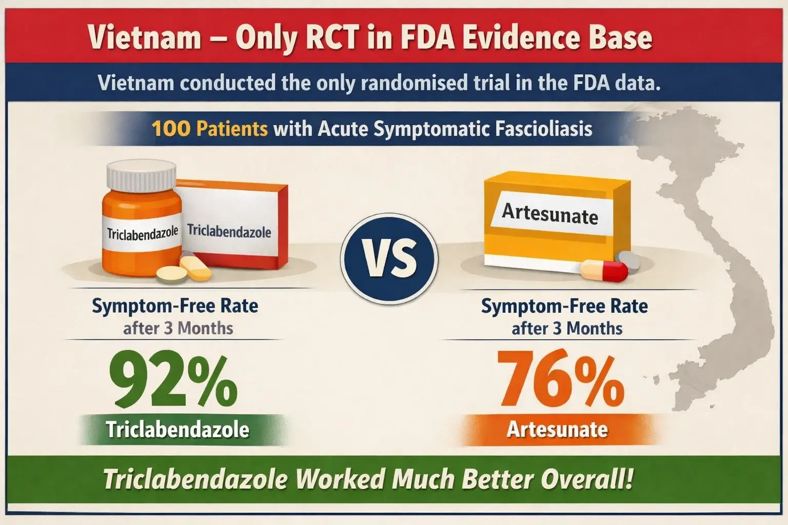 vietnam - only rct in fda evidence base