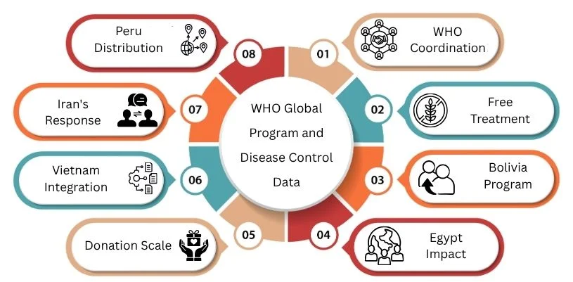 who global program and disease control data