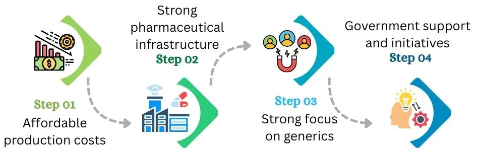 why indian pharmaceuticals are in global demand