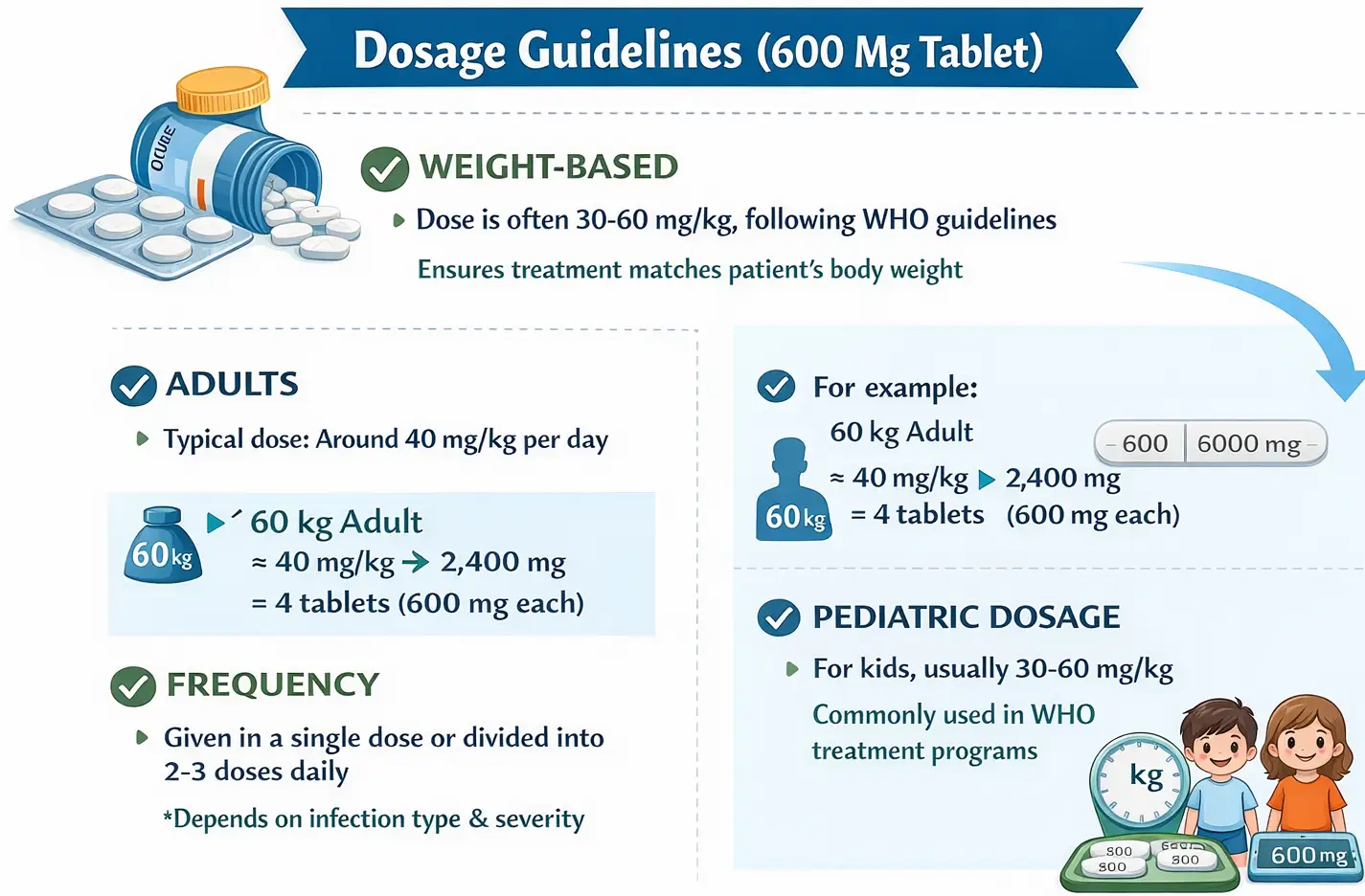 Dosage Guidelines (600 Mg Tablet)