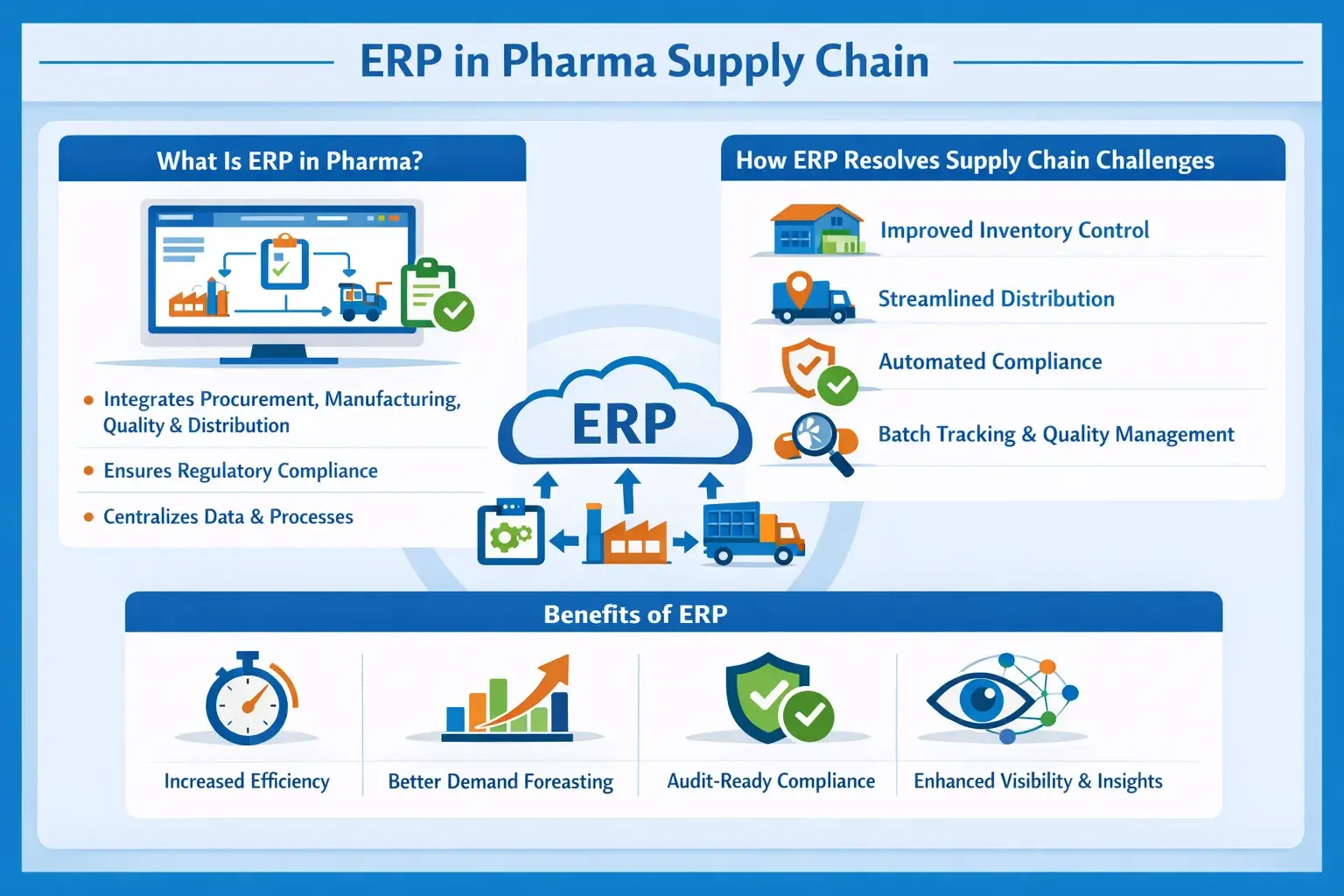ERP in Pharma Supply Chain