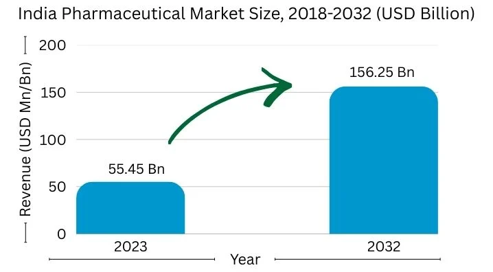 india pharmaceutical market size, 2018-2032 (usd billion)