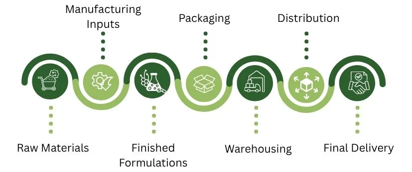 Key Elements of the Pharmaceutical Supply Chain