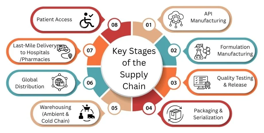 Key Stages of the Supply Chain