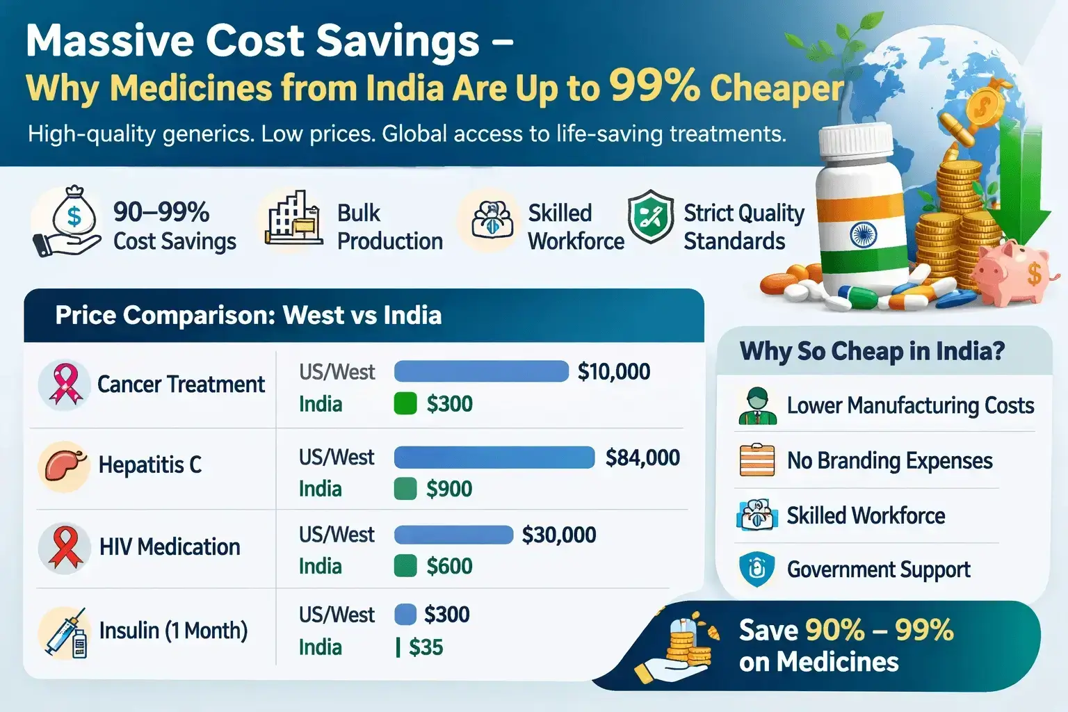 massive cost savings - why medicines from india are up to 99 % cheaper