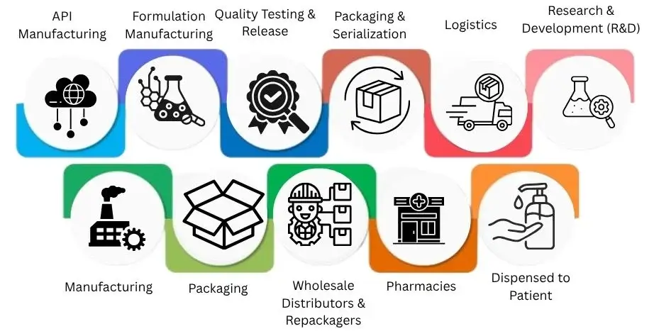 overview of the global pharmaceutical supply chain 