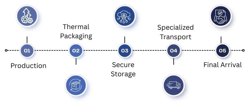 the 5 step logistics journey