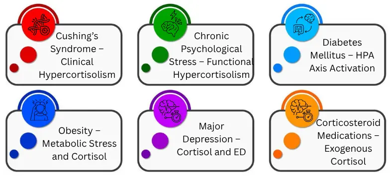 Cushing’s Syndrome - Clinical Hypercortisolism