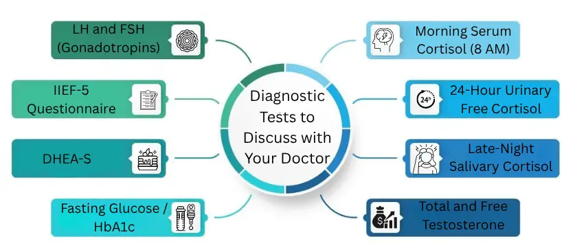 Diagnostic Tests to Discuss with Your Doctor