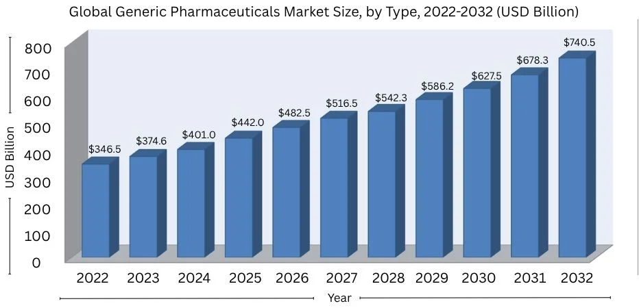 global generic pharmaceuticals market size, by type, 2022-2032 (usd billion)
