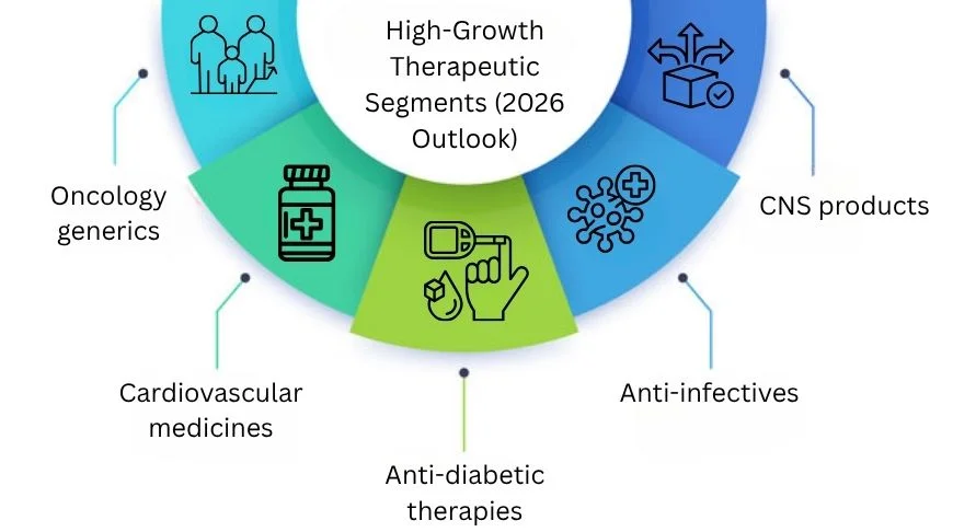 high-growth therapeutic segments (2026 outlook)