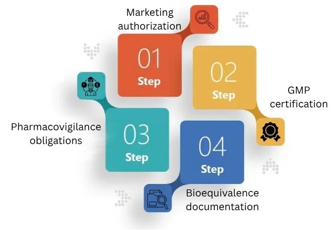 key compliance requirements
