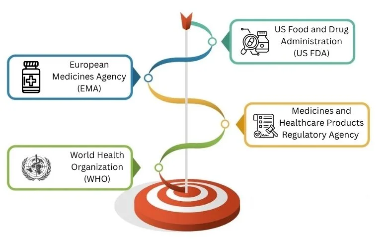 major global regulatory authorities