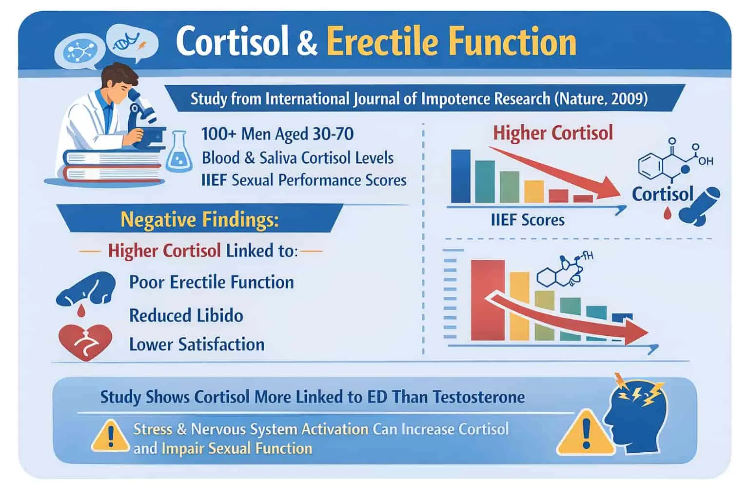 study 1 cortisol-iief correlation - serum and salivary study (nature 2009)