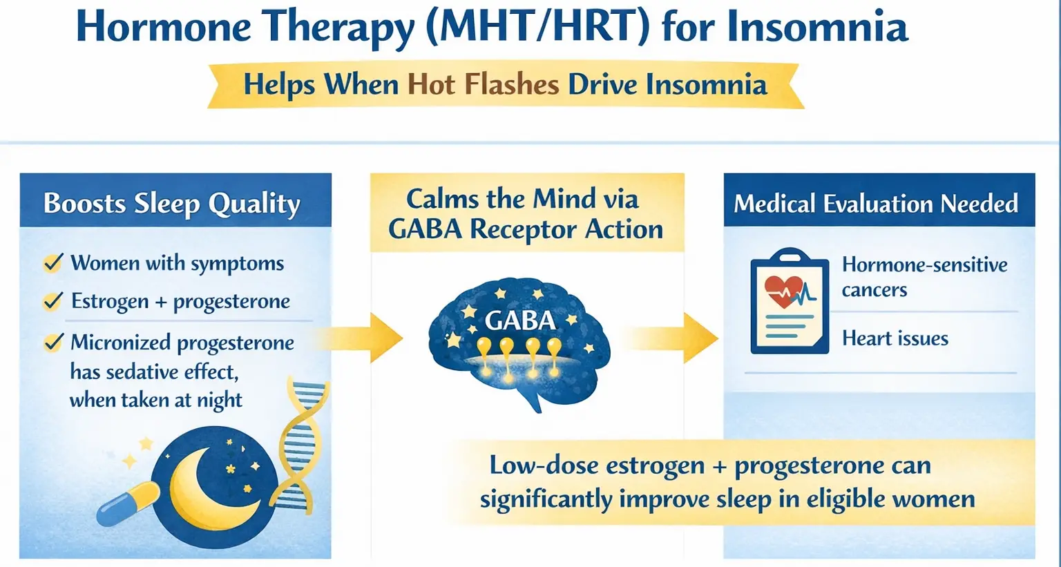 hormone therapy for insomnia helps when hot flashes drive insomnia