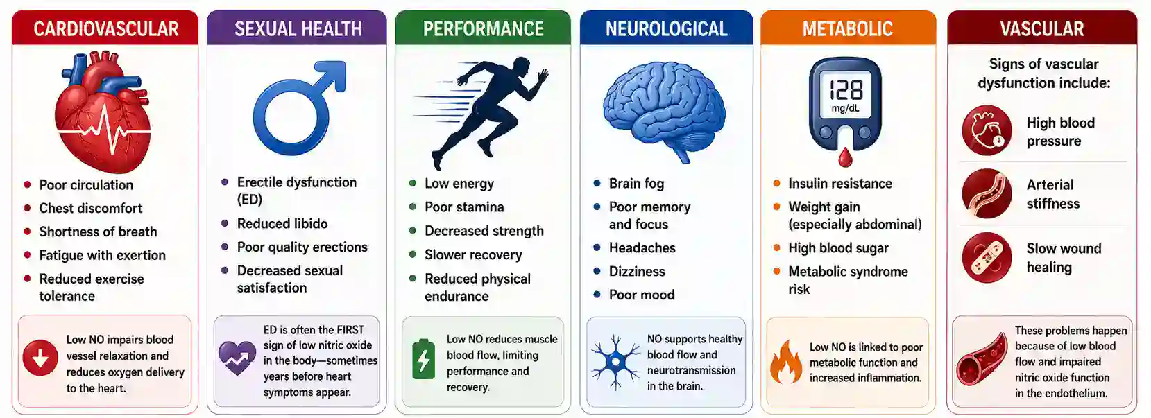 signs and symptoms of low nitric oxide in men