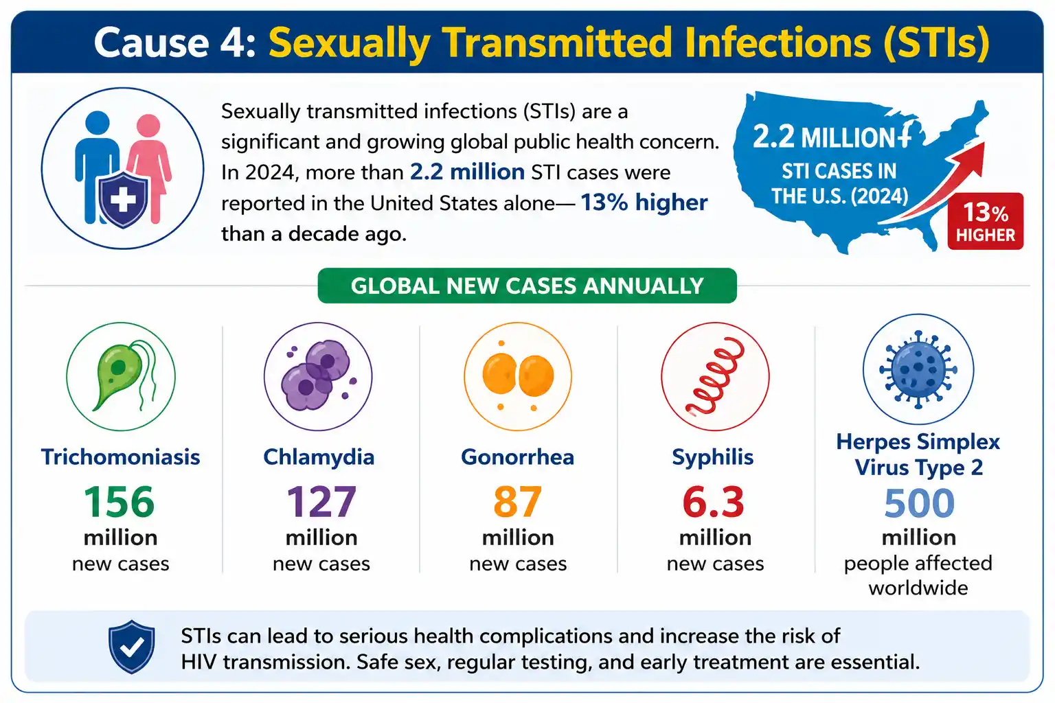 cause 4 sexually transmitted infections