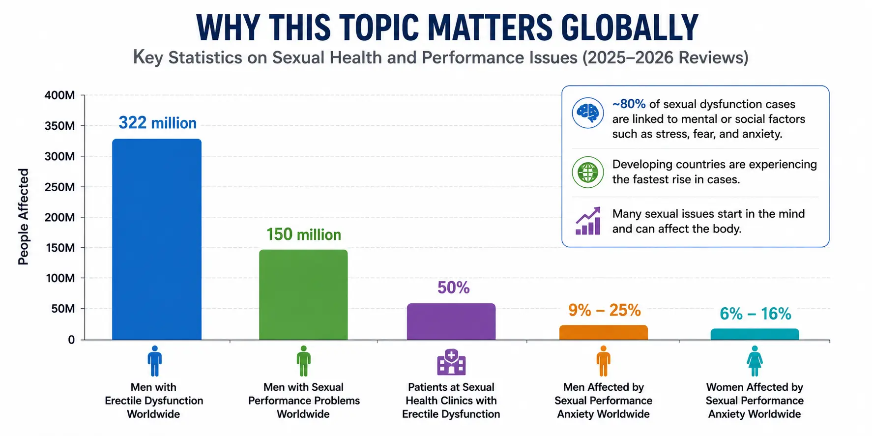 key statistics on sexual health and performance issues (2025-2026 reviews)