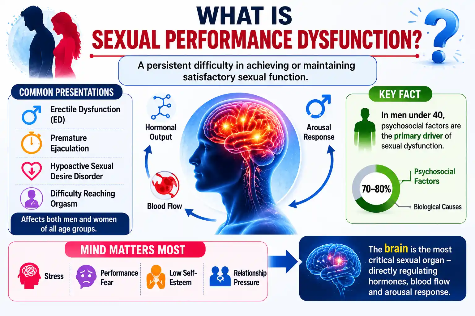 what is sexual performance dysfunction