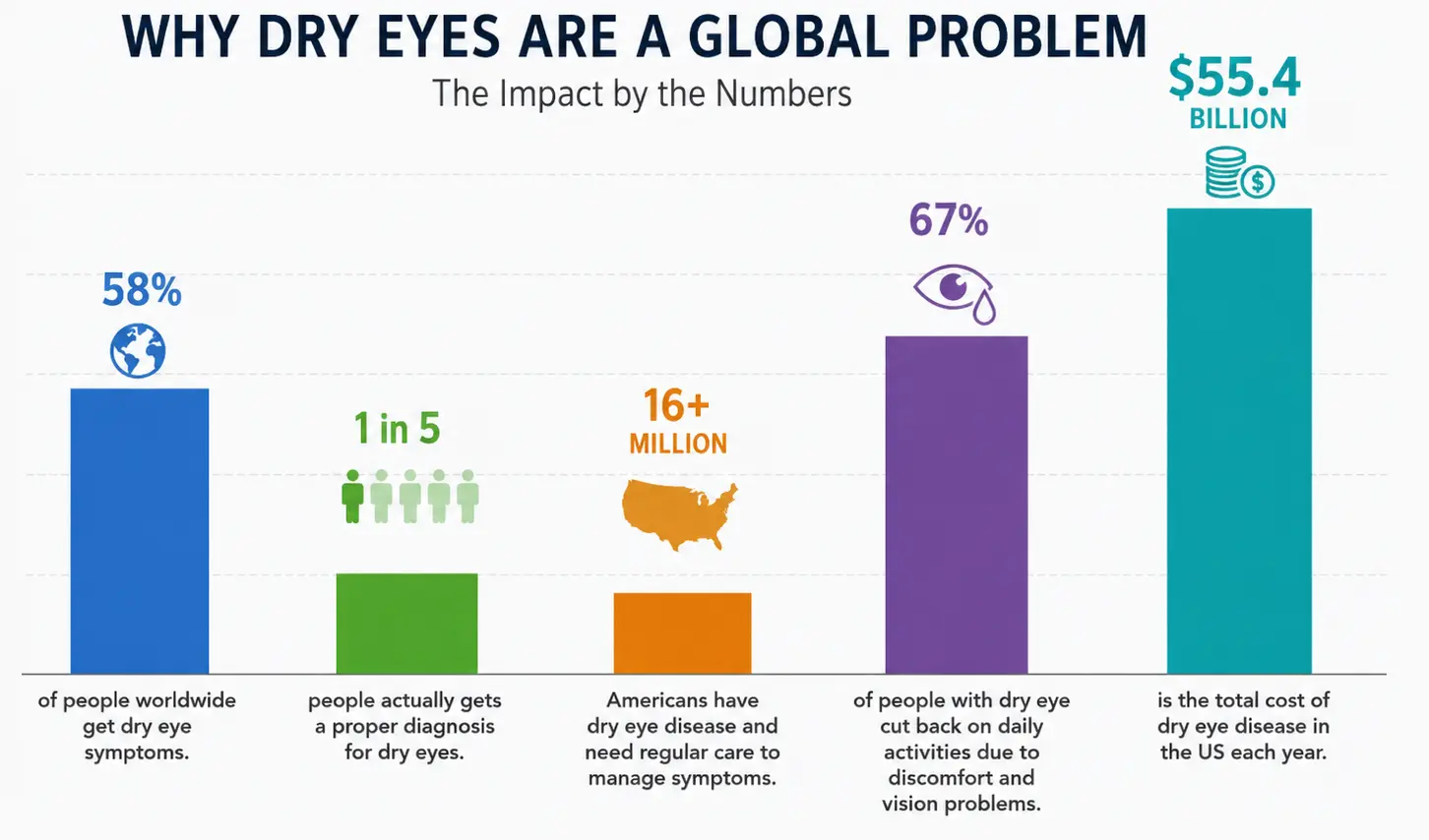 why dry eyes are a global problem
