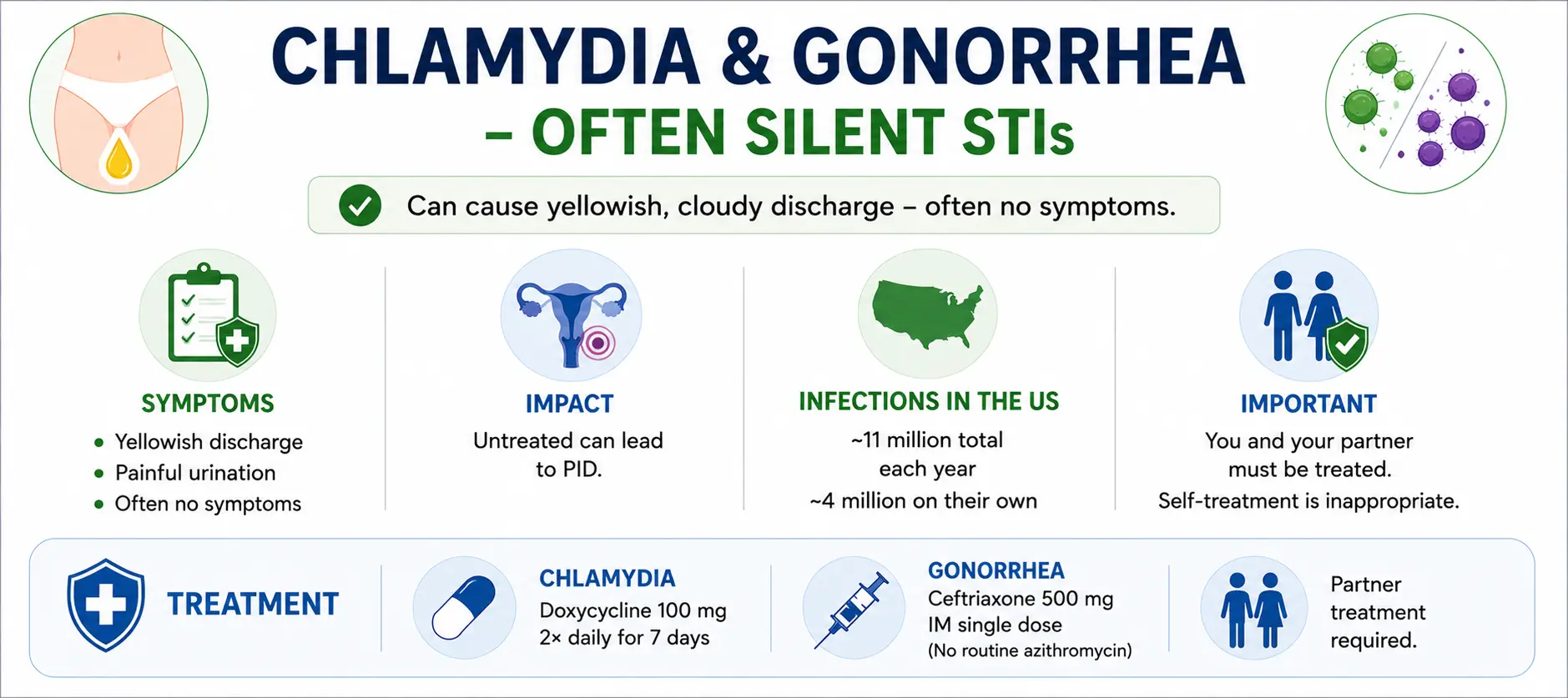 Chlamydia and gonorrhea - often silent STIs