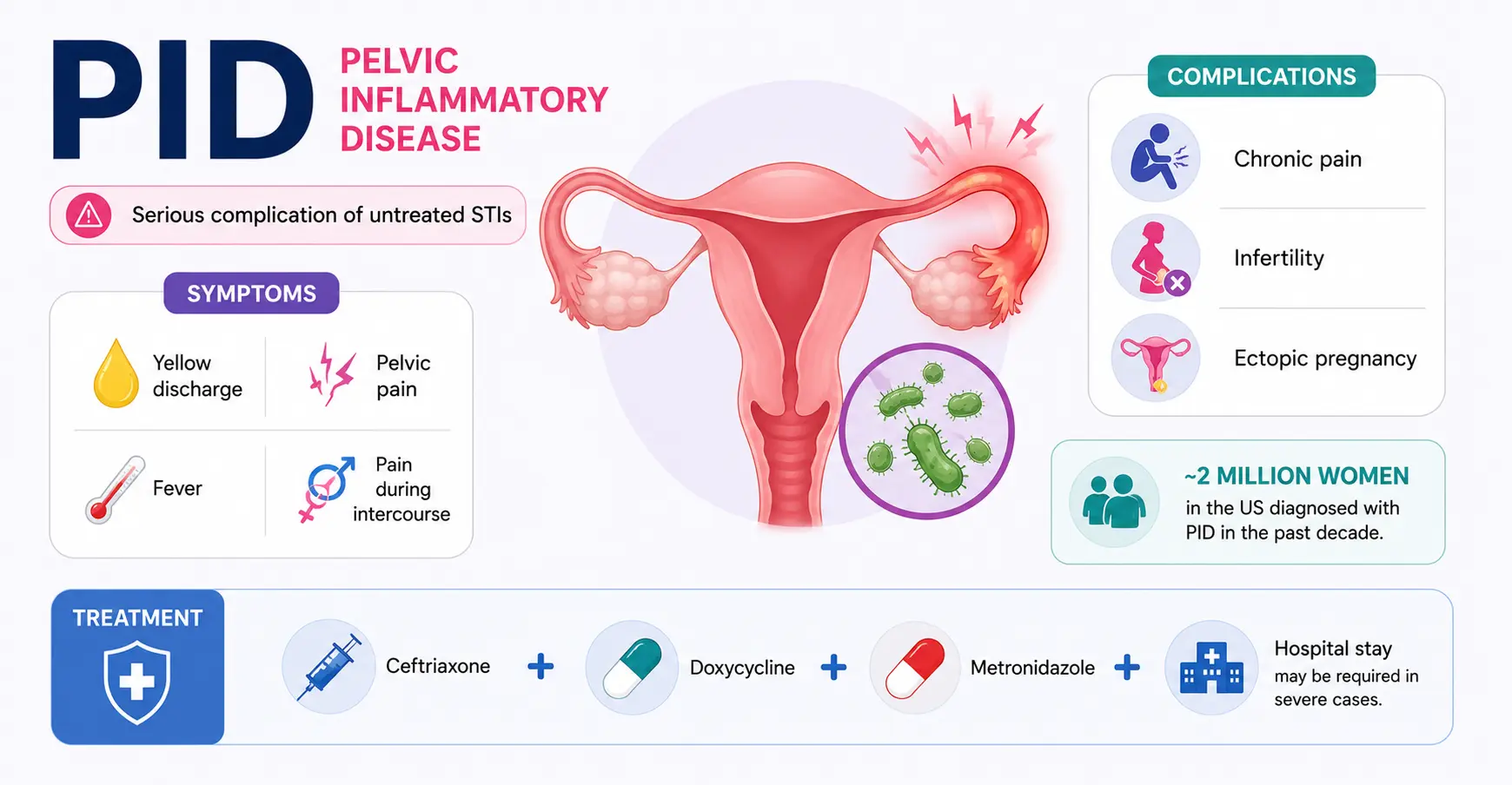 Pelvic inflammatory disease (PID)