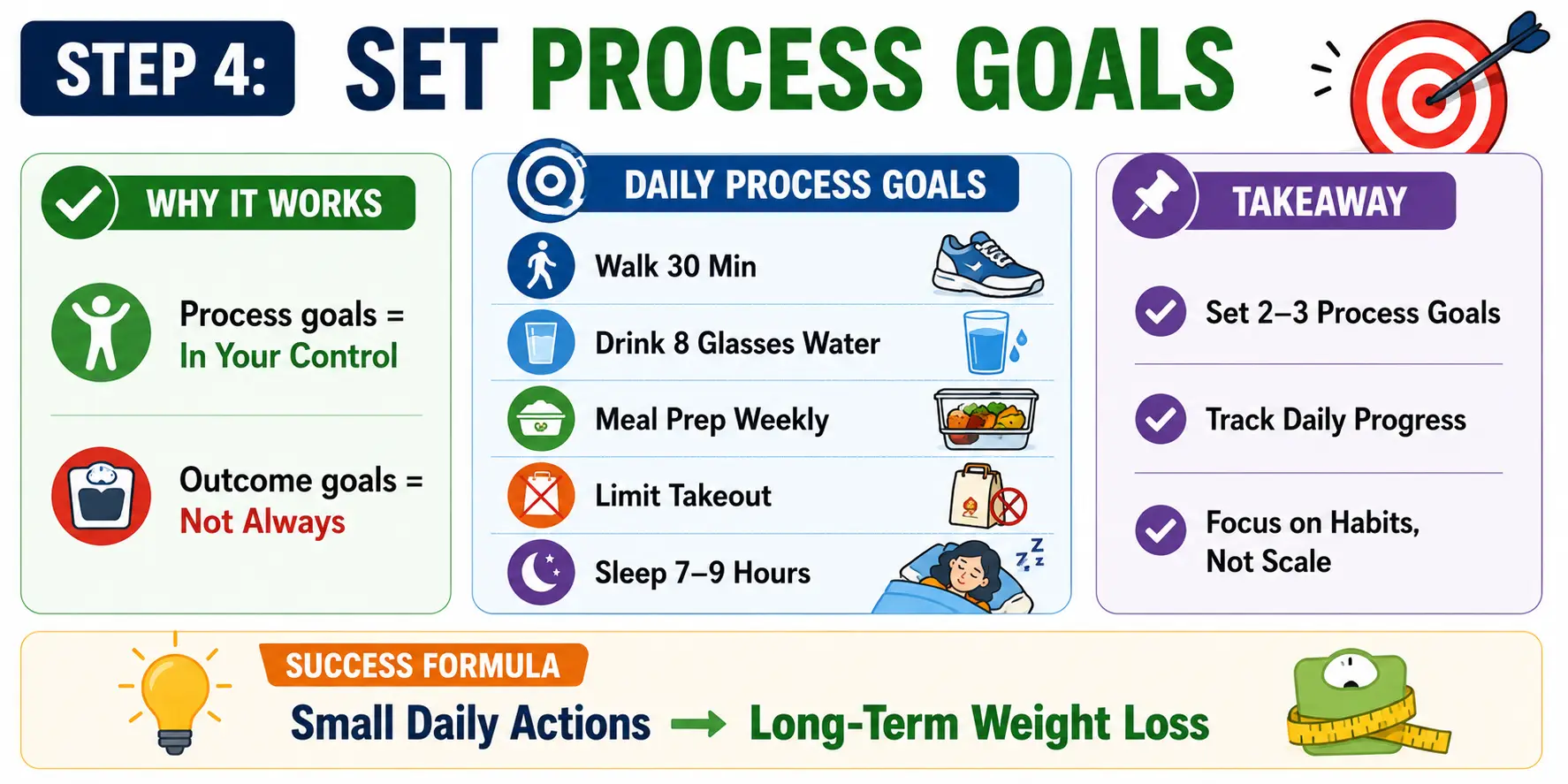step 4 set process goals (not just outcome goals)