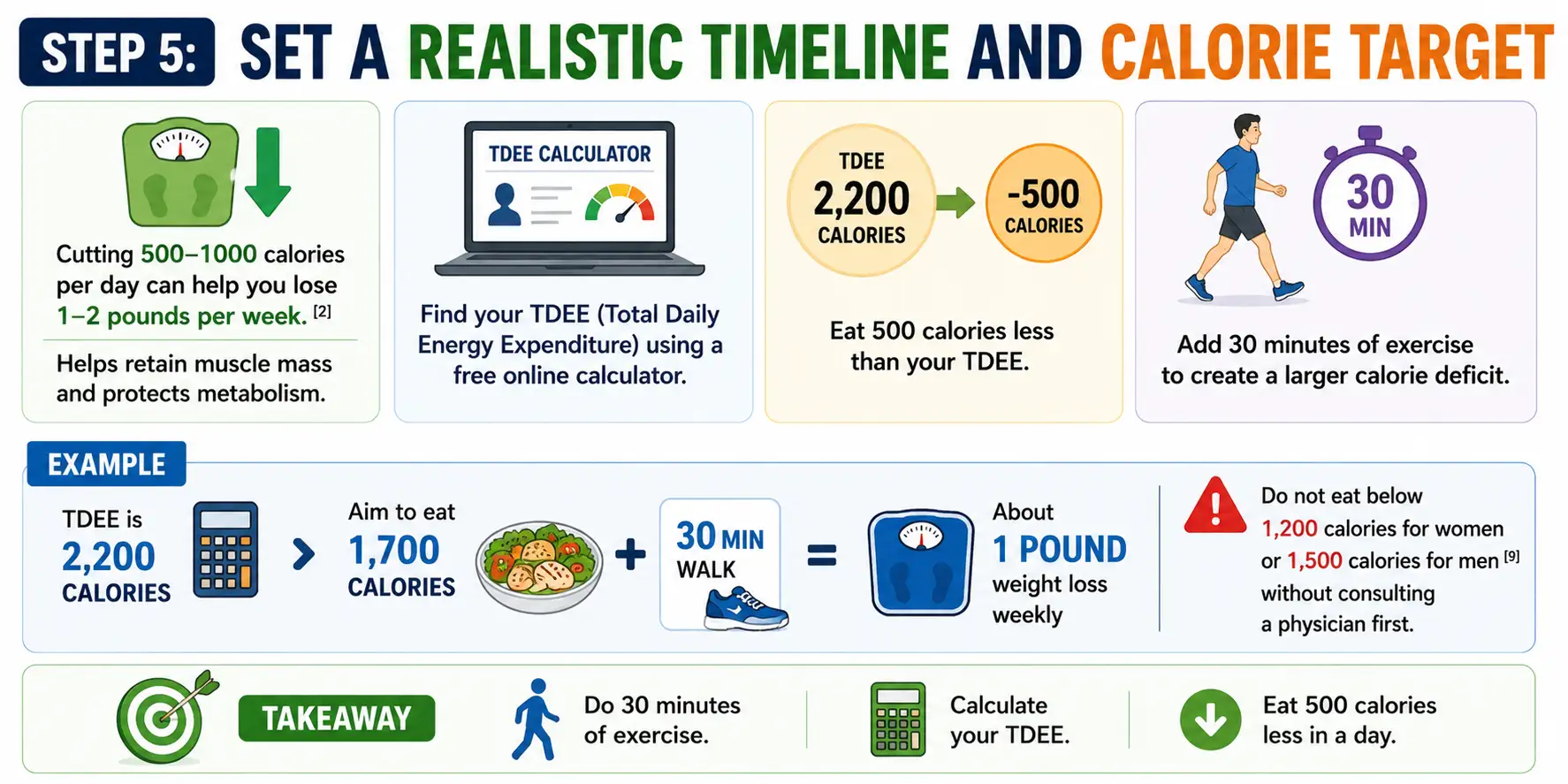 step 5 set a realistic timeline and calorie target