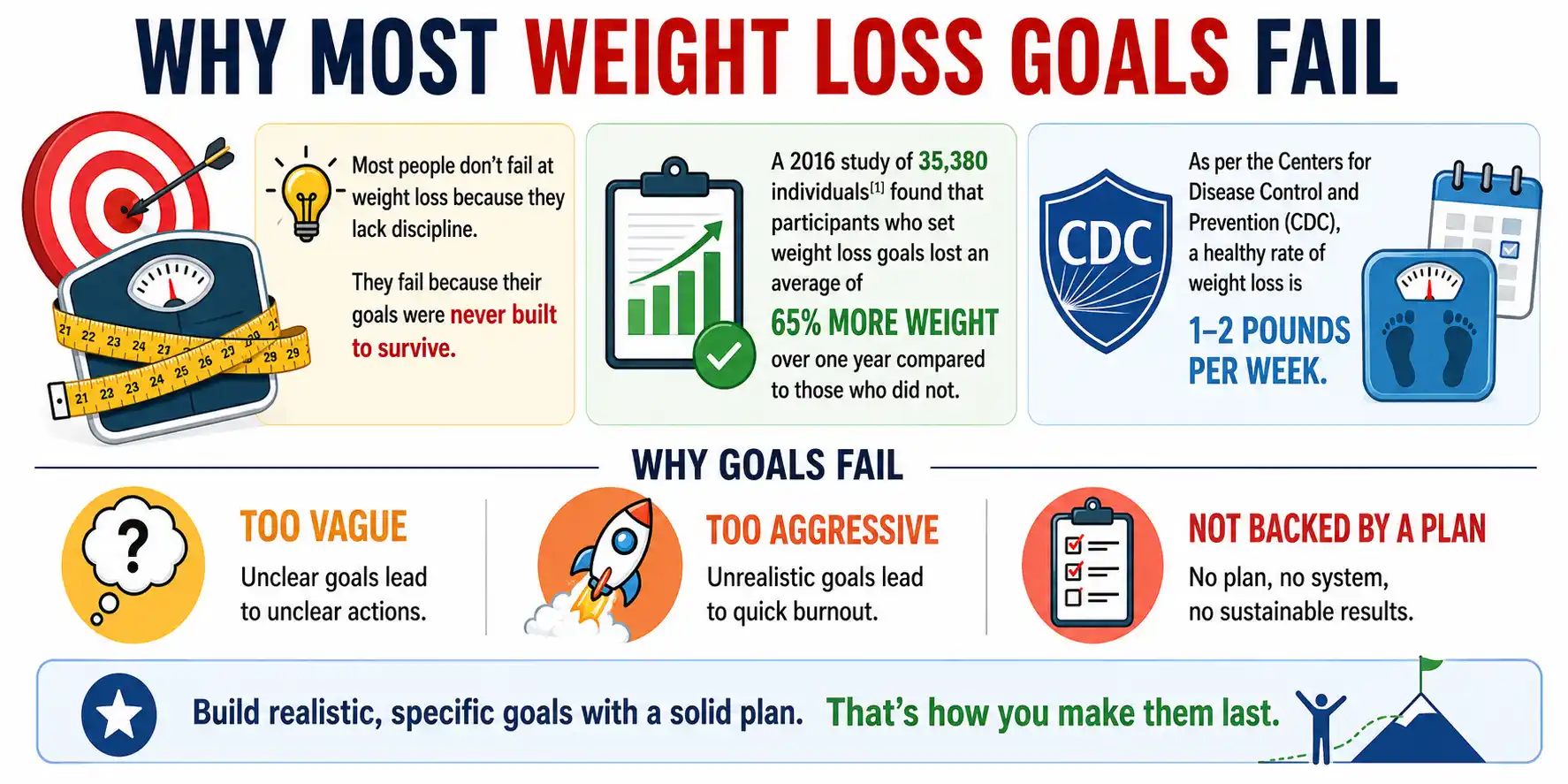 why most weight loss goals fail