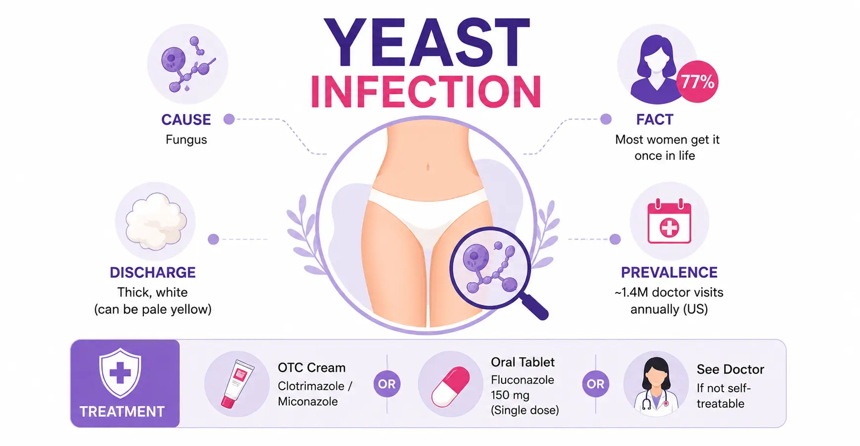 Yeast infection (vulvovaginal candidiasis)